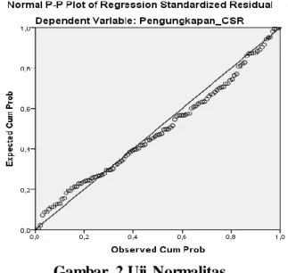 Gambar  2 Uji  Normalitas  Grafik  Normal Probability Plots 