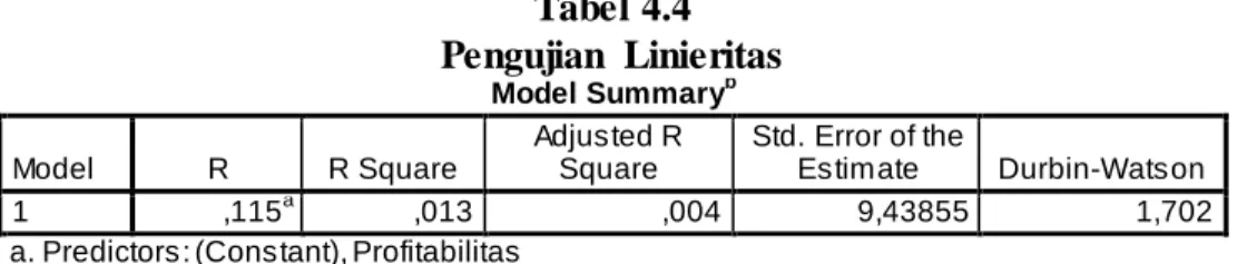Tabel 4.4  Pengujian  Linieritas  Model Summary b Model  R  R Square  Adjusted R Square  Std