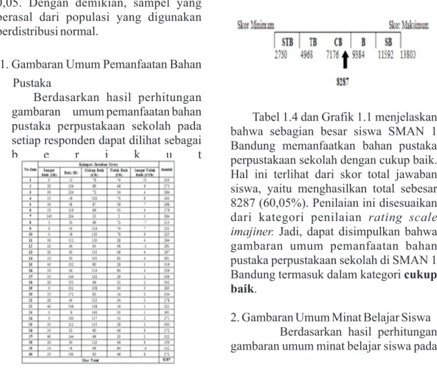 Tabel 1.4 dan Grafik 1.1 menjelaskan  bahwa  sebagian  besar  siswa  SMAN  1  Bandung  memanfaatkan  bahan  pustaka  perpustakaan sekolah dengan cukup baik