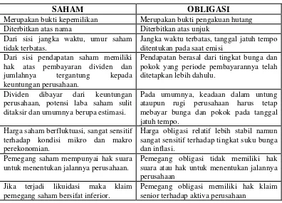 Tabel 2.1 Perbedaan Saham dengan Obligasi 