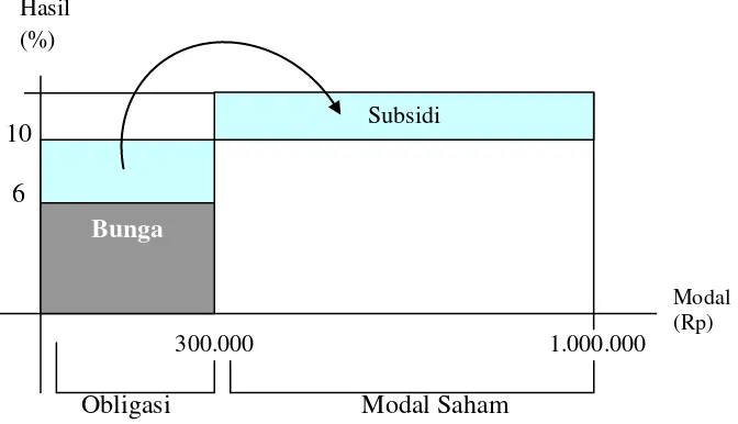 Gambar 2.4 Leverage Factor 30% 