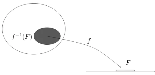 Figure 3.1. The inverse image method: Pr(f ∈ F) = P({ω : ω ∈F}) = P(f −1(F))
