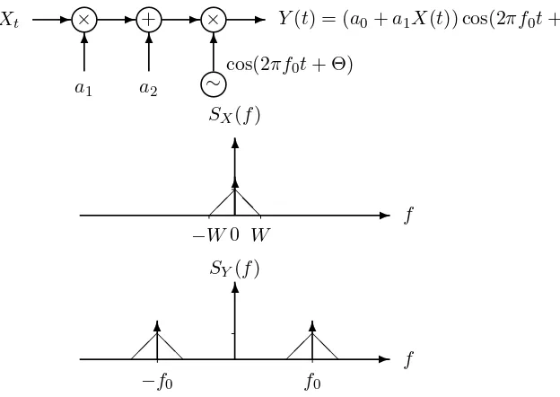 Figure 5.2. AM power spectral density