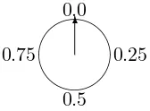 Figure 2.1. The Spinning Pointer