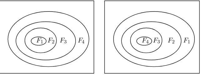 Figure 2.2. (a) Increasing sets,