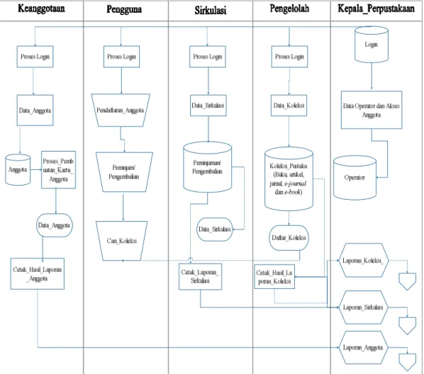 Gambar 2. Flowchart Perpustakaan Digital 