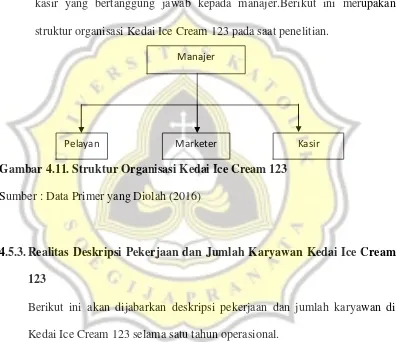 Gambar 4.11. Struktur Organisasi Kedai Ice Cream 123 
