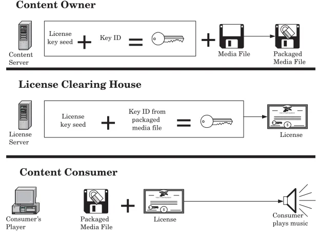 Figure 2.17How keys work.