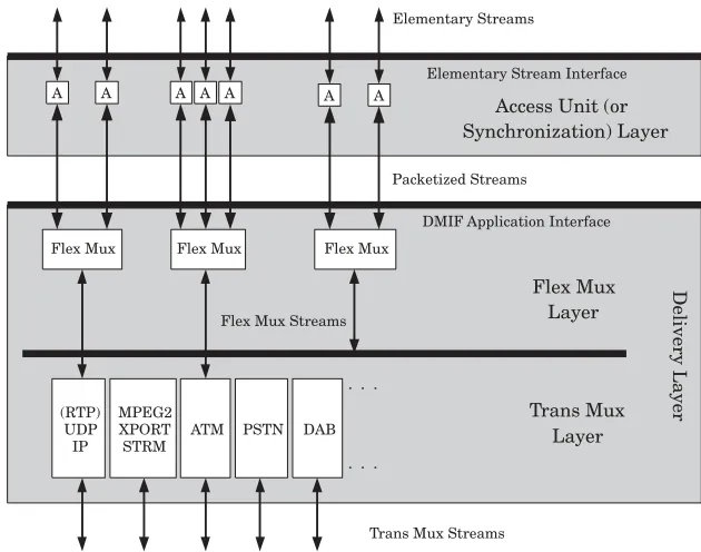 Figure 2.19MPEG-4 system layer