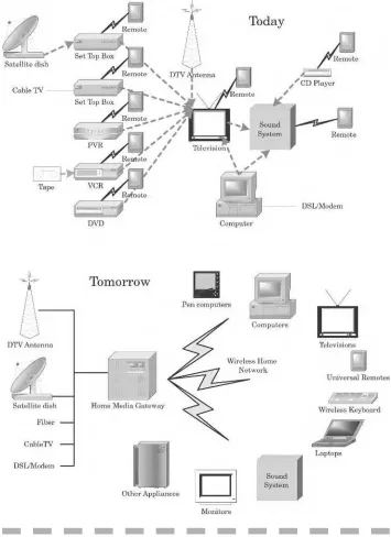 Figure 2.4Home media gateway solves consumer appliance nightmare.