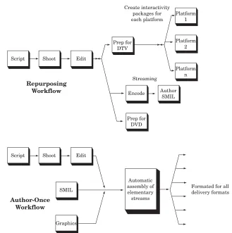 Figure 2.5Streaming mediapackages foreach platform