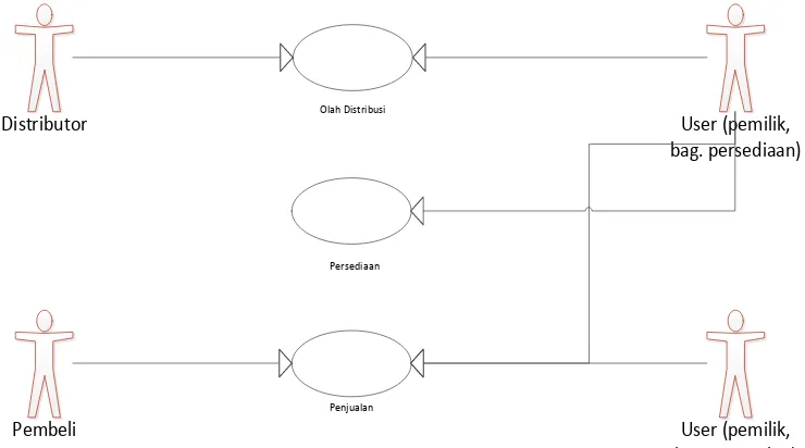 Gambar 4.1 Use Case Diagram Yang Berjalan 