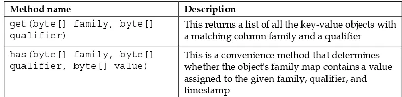 table defines the following method for reading the data and takes the instance as an argument: