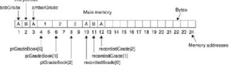 Figure	3-9:	Using	the	content	pointed	to	by	an	array	of