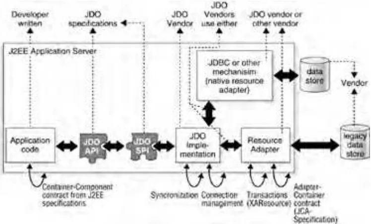 Figure 1-8. JDO in a managed environment.