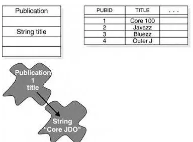 Figure 2-2. A Java string is really a reference to an independent object, but isgenerally mapped to a column of a table, not a row in a STRING table.