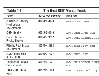 Table 4-1 The Best REIT Mutual Funds