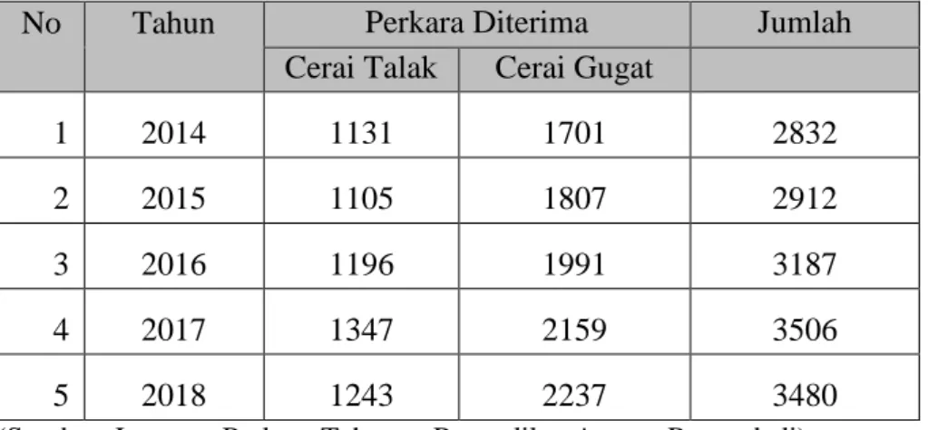 Tabel 2. Perkara Cerai Yang Diterima Pengadilan Agama Purwodadi Tahun 2014-2018 