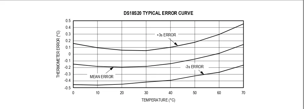 Figure 1. Typical Performance Curve 