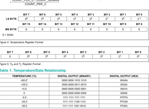 Figure 4. Temperature Register Format