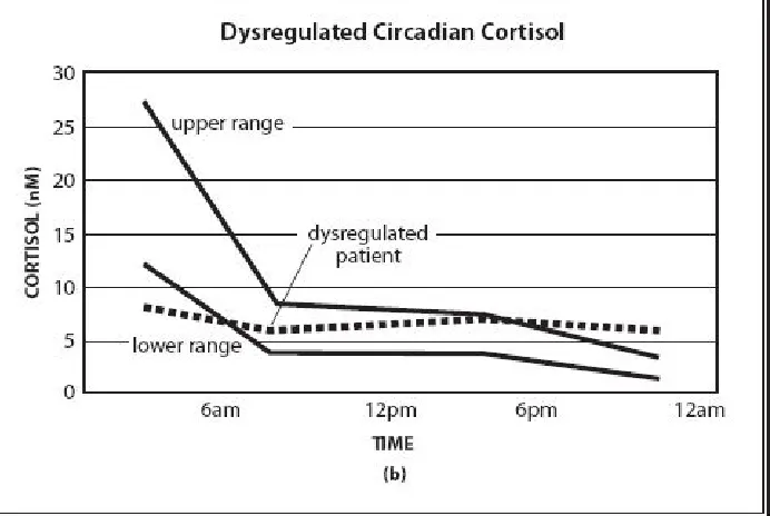 Figure 2.2b. Dysregulated circadian rhythm.