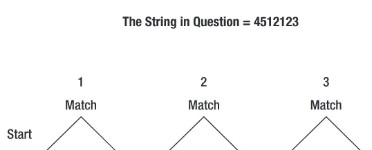 Figure 1-6. The fourth attempt at comparing the string 4512123 to the pattern /123/