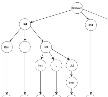 Figure 2-4. The Type 2 production tree for “eggs, milk, bread and meat”