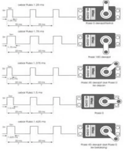 Gambar 2.8 Pulsa Kendali Motor Servo 