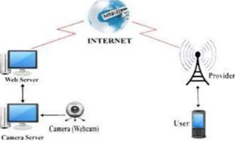 Gambar 2.2 Cara kerja webcam secara umum 