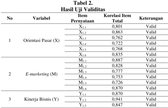 Tabel 2.  Hasil Uji Validitas 