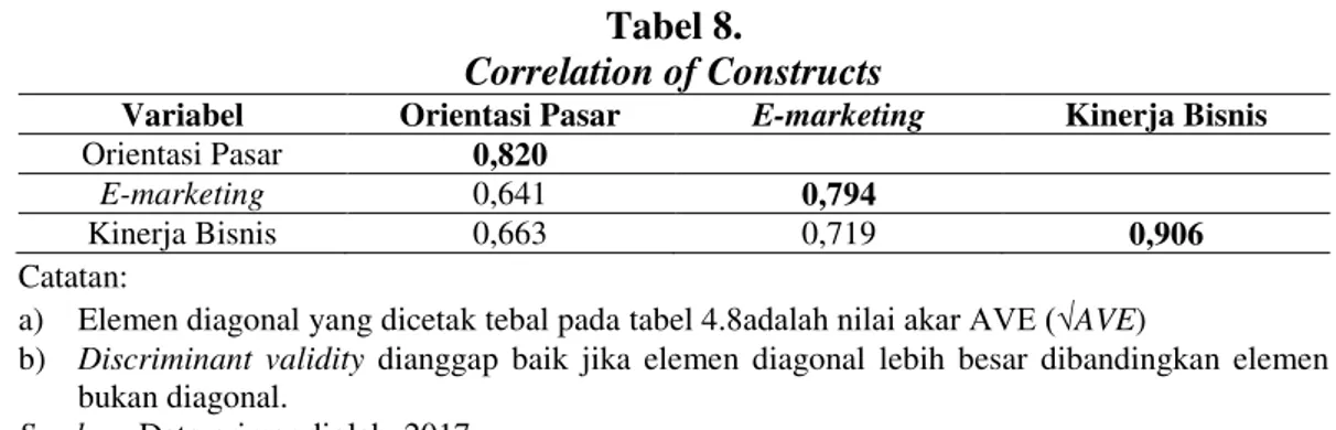Tabel 7 menyatakan bahwa seluruh loading indikator bernilai di atas 0,65 