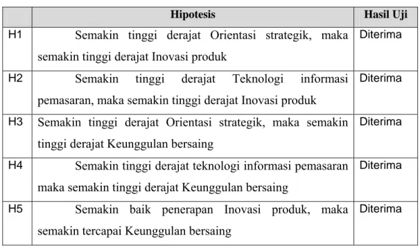 Tabel 4.18  Kesimpulan Hipotesis 