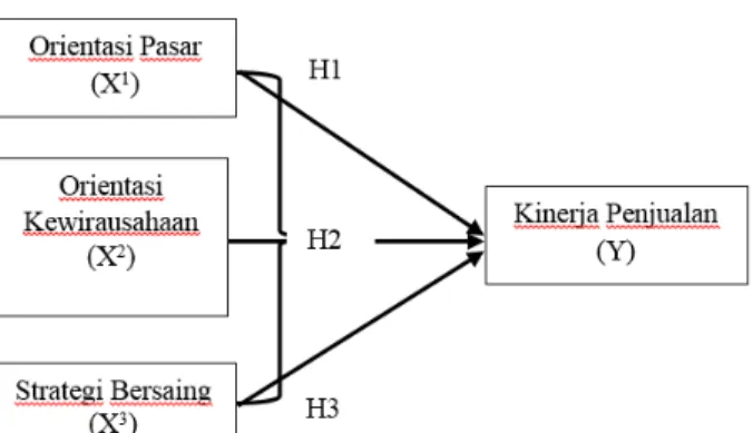 Gambar 3  Model Hipotesis 