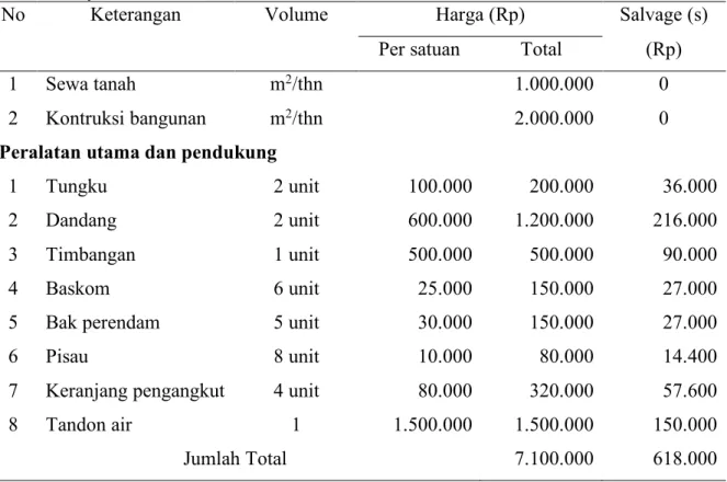 Tabel 1. Biaya Investasi  
