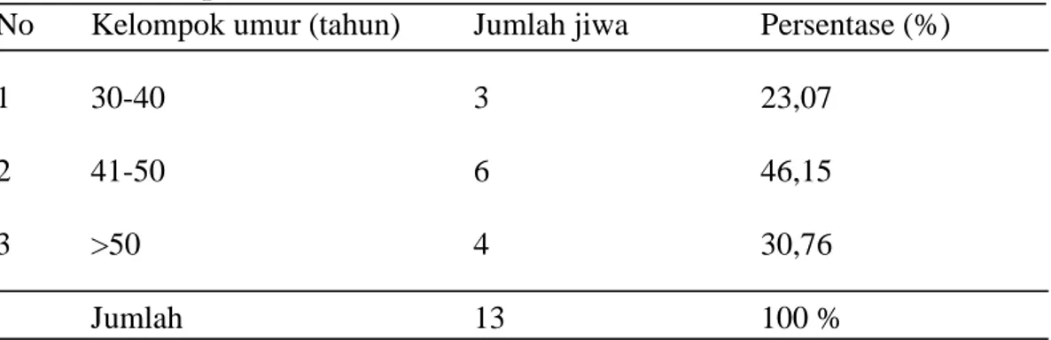 Tabel 5. Umur produsen Ikan Asin 