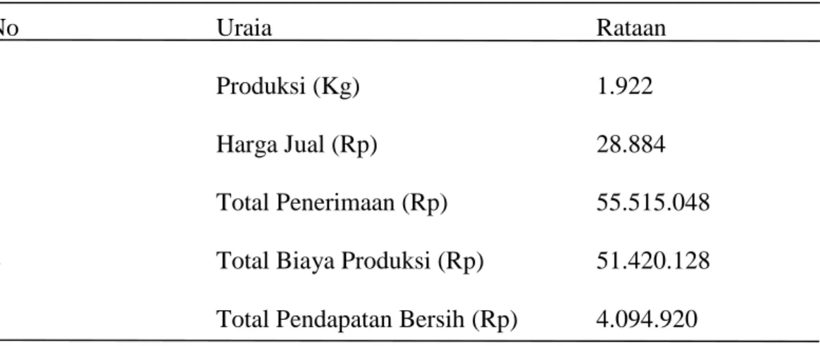 Tabel  10.  Rata-rata  produksi,  HargaJual,  Peerimaan,  Biaya  Produksi,  dan  Total Pendaatan Bersih/bulan Produsen IkanAsin di Desa Suka Maju 