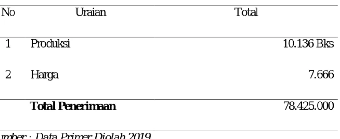 Tabel 9. Penerimaaan Usaha Perbulan 