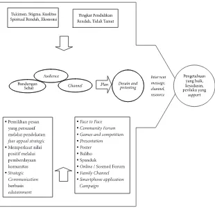 Gambar 7 : Analisa Model KAP Strategic Communication HIV/AIDS Prevention 