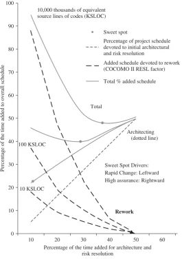 Figure 6-3 Effect of size on sweet spot. From Boehm (2009).