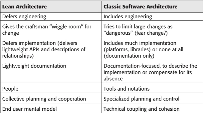 Table 1-1What is Lean Architecture?