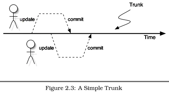 Figure 2.3: A Simple Trunk