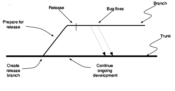 Figure 2.4: Trunk with a Release Branch