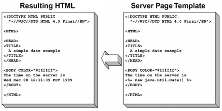 Figure 1-4. A Server Page into HTML Data 