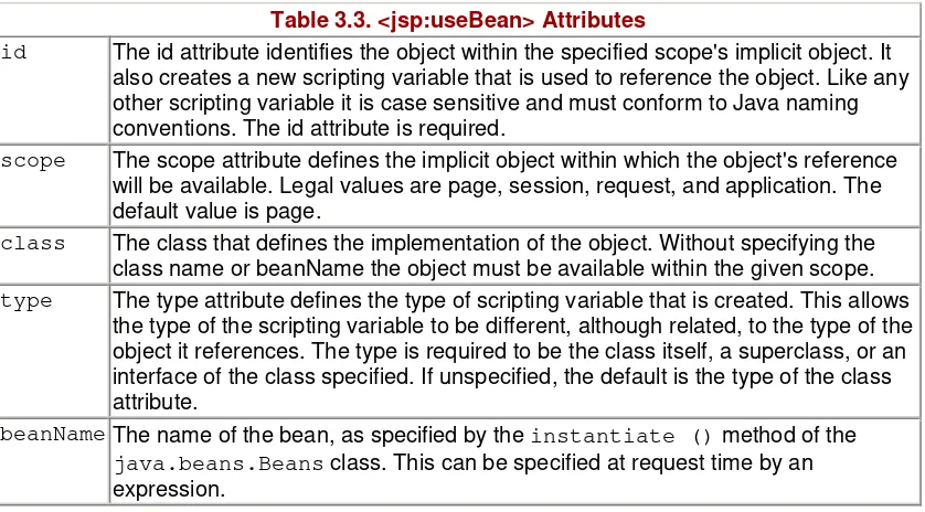 Table 3.3. <jsp:useBean> Attributes 