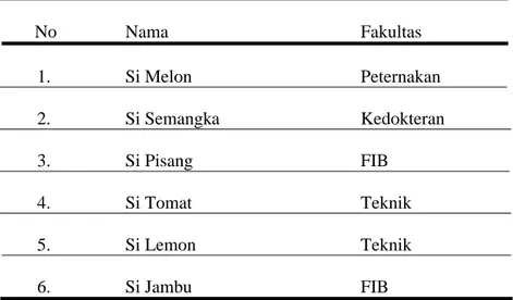 Tabel 4. Informan mahasiwi Universitas Brawijaya       No Nama Fakultas 1. Si Melon Peternakan 2