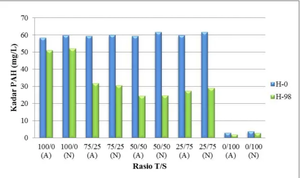 Gambar 2. Kadar PAH Selama Proses Co-Composting  Selama  proses  co-composting,  terjadi 
