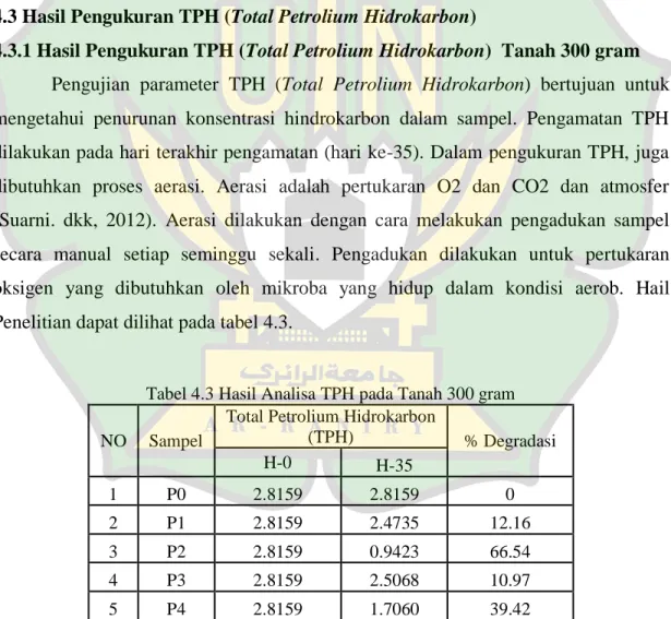 Tabel 4.3 Hasil Analisa TPH pada Tanah 300 gram  NO  Sampel 