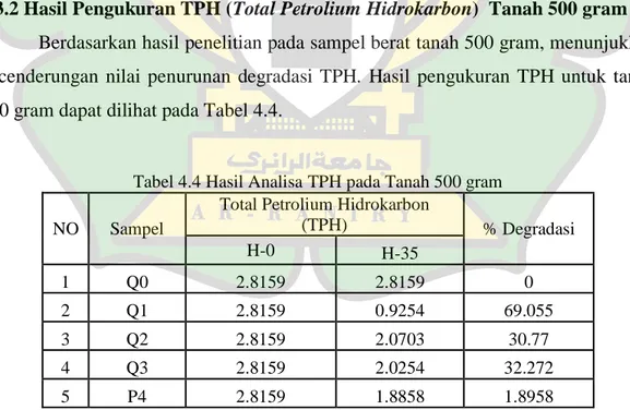 Tabel  4.3  menunjukkan  setiap  perlakuan  menunjukkan  hasil  yang  berbeda,  Sampel  P2  pada  akhir  penelitian,  memiliki  nilai  TPH  paling  kecil,  yaitu  0.9423  dan  persentase degradasi yang paling besar dengan nilai 66.54%