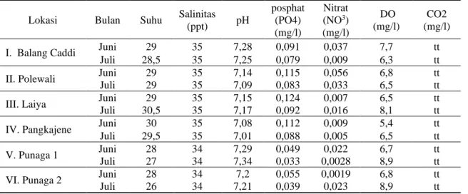 Tabel 1.  Hasil pengukuran kondisi osseanografi lokasi penelitian  Lokasi  Bulan  Suhu  Salinitas 