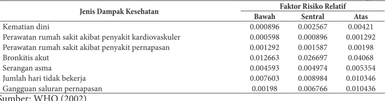 Tabel 1. Tingkat Risiko dari Dampak Kesehatan akibat Perubahan Konsentrasi 10 µg/m 3  PM 10 Jenis Dampak Kesehatan Faktor Risiko Relatif